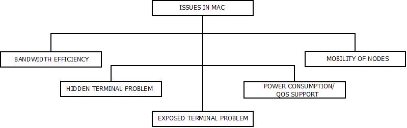 Multiple Access Control : Issues This image describes the various issues that can occur while dealing with MAC.